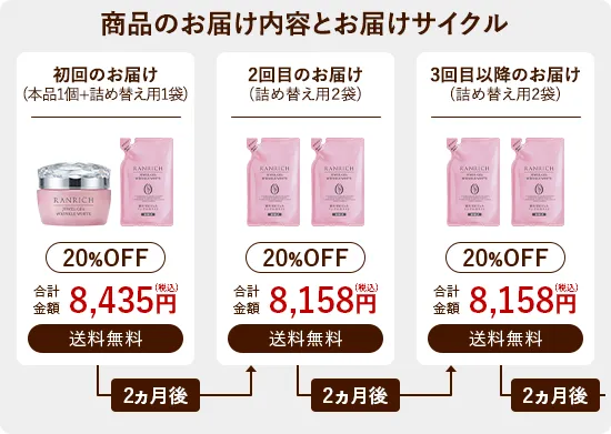 商品のお届け内容とお届けサイクル 初回のお届けは本品1個+詰め替え用1袋 2回目以降は詰め替え用2袋を2ヵ月ごとにお届けします