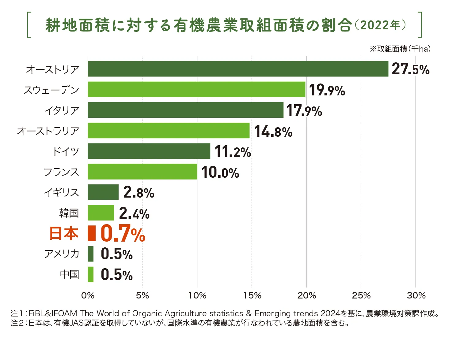 耕地面積に対する有機農業取組面積の割合