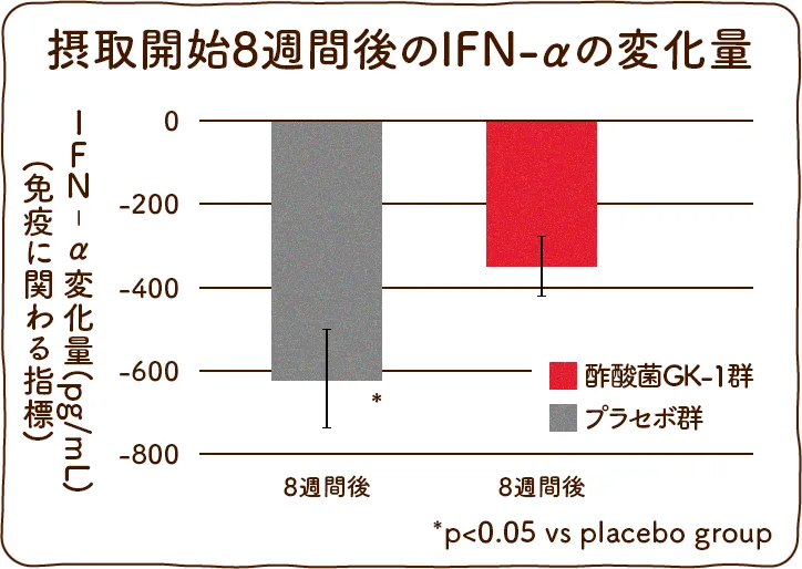摂取開始8週間後のIFN-αの変化量グラフ