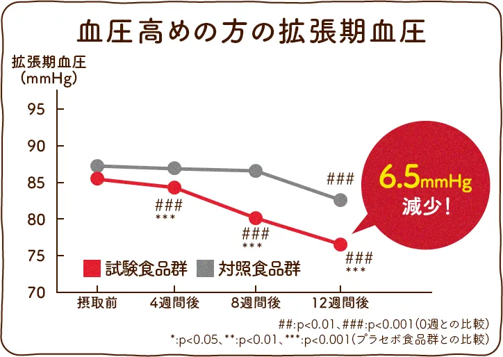 拡張期血圧のグラフ